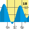Iliamna Bay tide chart for Saturday, July 10, 2021