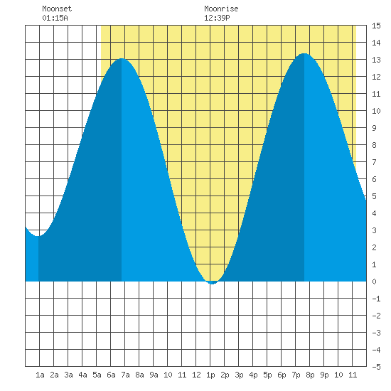 Iliamna Bay tide chart for Thursday, July 15, 2021
