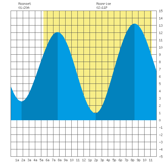 Iliamna Bay tide chart for Friday, July 16, 2021