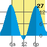 Iliamna Bay tide chart for Tuesday, July 27, 2021