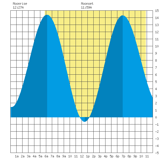 Iliamna Bay tide chart for Wednesday, July 28, 2021