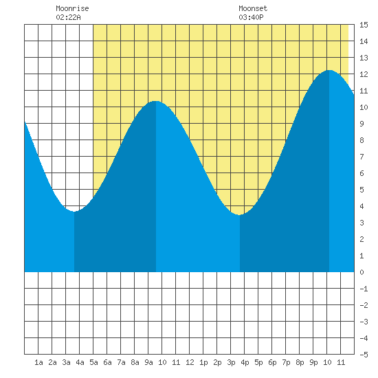 Iliamna Bay tide chart for Friday, July 2, 2021