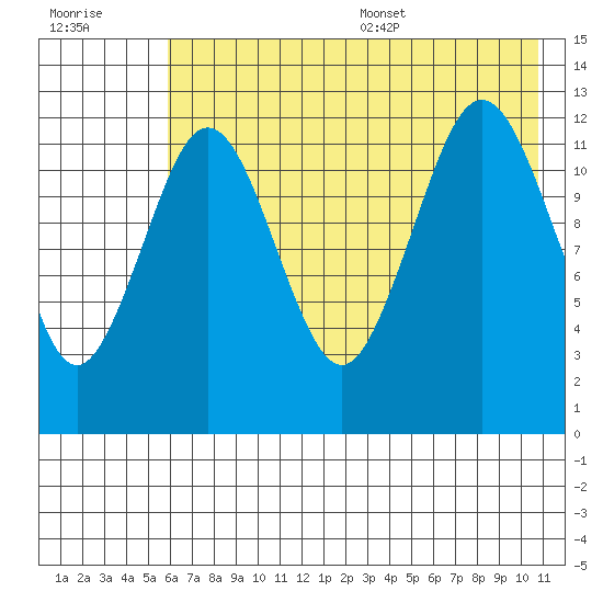 Iliamna Bay tide chart for Friday, July 30, 2021