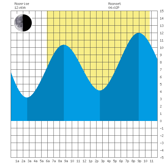 Iliamna Bay tide chart for Saturday, July 31, 2021