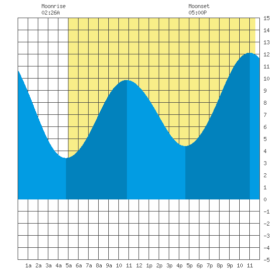 Iliamna Bay tide chart for Saturday, July 3, 2021