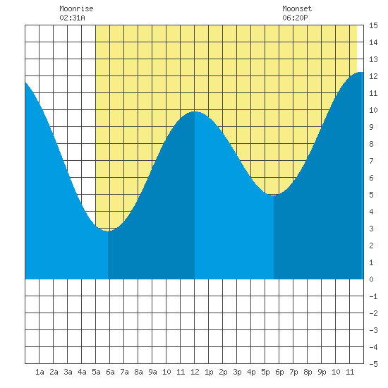 Iliamna Bay tide chart for Sunday, July 4, 2021
