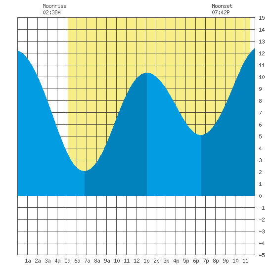 Iliamna Bay tide chart for Monday, July 5, 2021