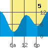 Iliamna Bay tide chart for Monday, July 5, 2021