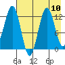 Iliamna Bay tide chart for Tuesday, August 10, 2021