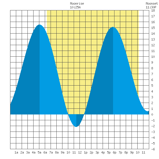 Iliamna Bay tide chart for Wednesday, August 11, 2021