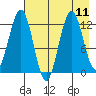 Iliamna Bay tide chart for Wednesday, August 11, 2021
