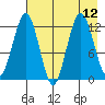 Iliamna Bay tide chart for Thursday, August 12, 2021