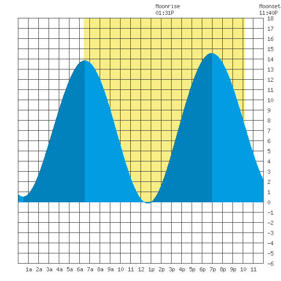 Iliamna Bay tide chart for Friday, August 13, 2021