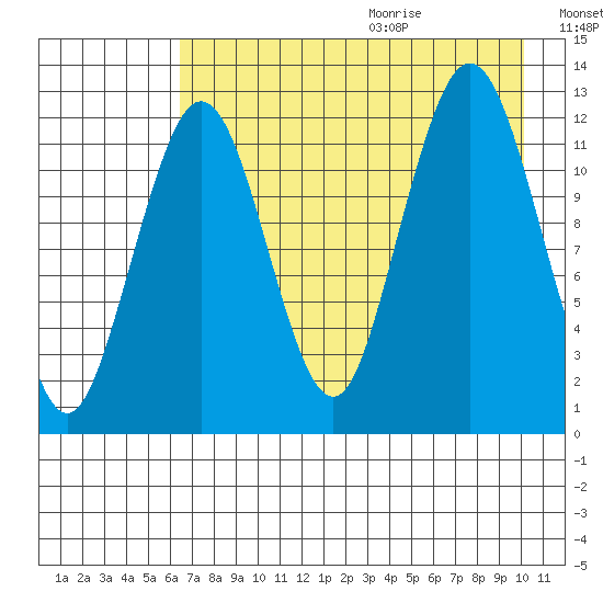 Iliamna Bay tide chart for Saturday, August 14, 2021