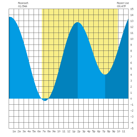 Iliamna Bay tide chart for Thursday, August 19, 2021