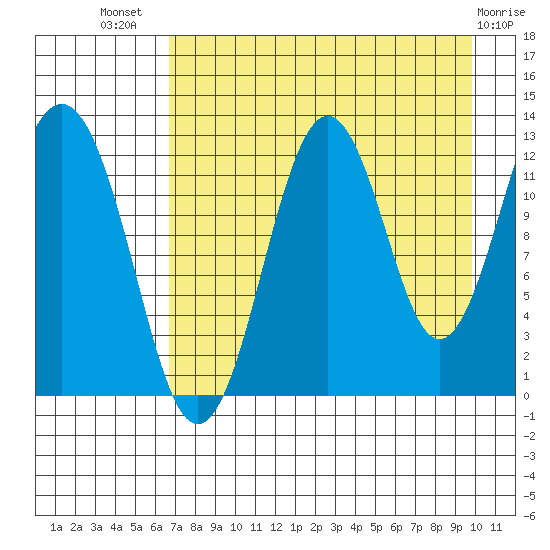 Iliamna Bay tide chart for Friday, August 20, 2021