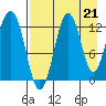 Iliamna Bay tide chart for Saturday, August 21, 2021