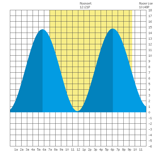 Iliamna Bay tide chart for Thursday, August 26, 2021