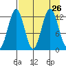 Iliamna Bay tide chart for Thursday, August 26, 2021
