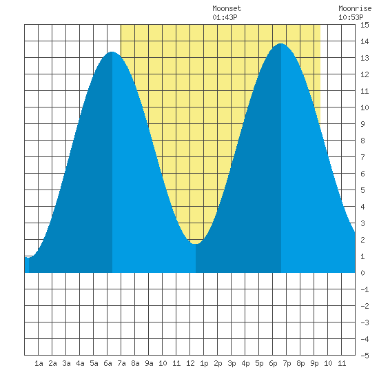 Iliamna Bay tide chart for Friday, August 27, 2021