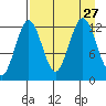 Iliamna Bay tide chart for Friday, August 27, 2021