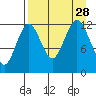 Iliamna Bay tide chart for Saturday, August 28, 2021