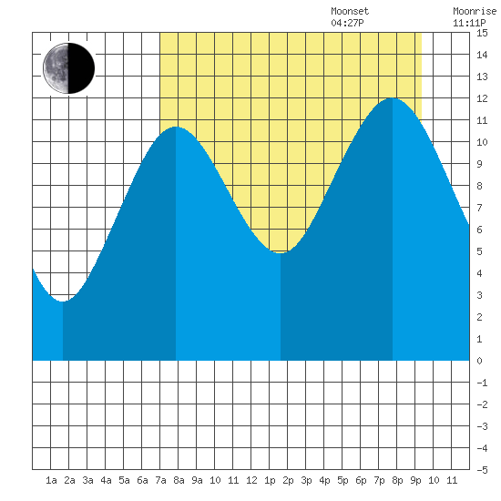 Iliamna Bay tide chart for Sunday, August 29, 2021