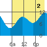 Iliamna Bay tide chart for Monday, August 2, 2021