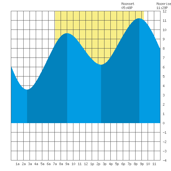 Iliamna Bay tide chart for Monday, August 30, 2021