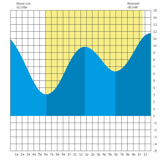 Iliamna Bay tide chart for Tuesday, August 3, 2021
