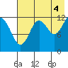 Iliamna Bay tide chart for Wednesday, August 4, 2021