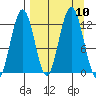 Iliamna Bay tide chart for Friday, September 10, 2021
