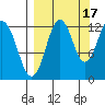 Iliamna Bay tide chart for Friday, September 17, 2021