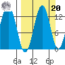 Iliamna Bay tide chart for Monday, September 20, 2021