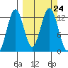 Iliamna Bay tide chart for Friday, September 24, 2021