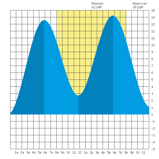 Iliamna Bay tide chart for Saturday, September 25, 2021
