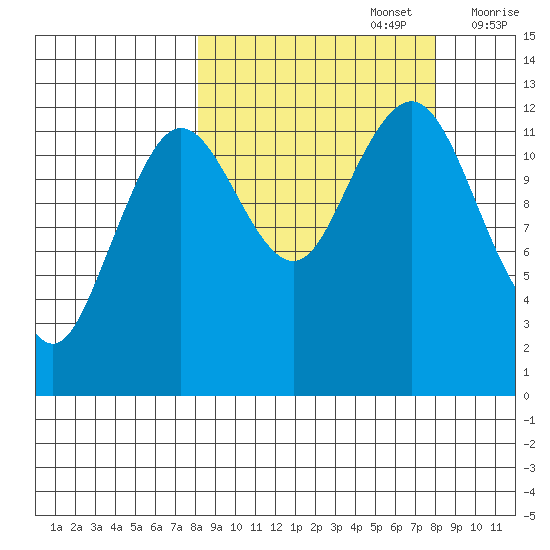 Iliamna Bay tide chart for Monday, September 27, 2021