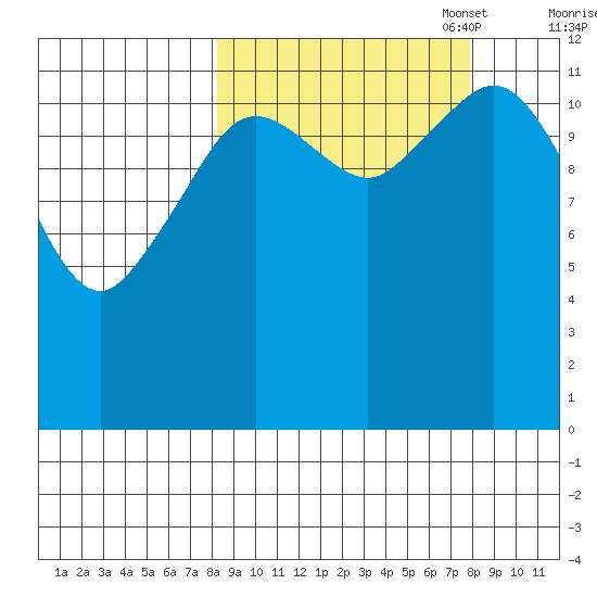 Iliamna Bay tide chart for Wednesday, September 29, 2021