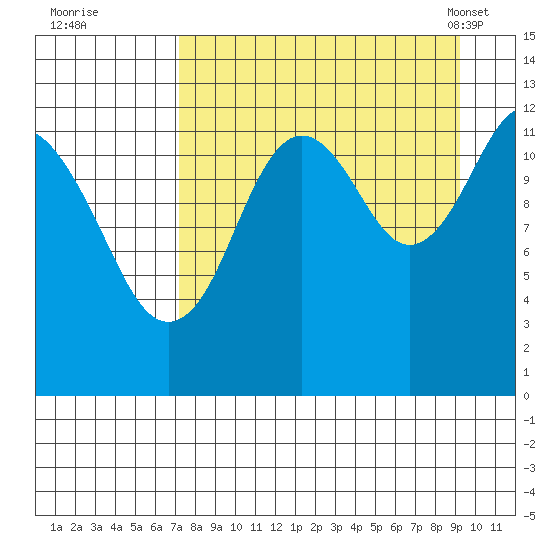 Iliamna Bay tide chart for Thursday, September 2, 2021