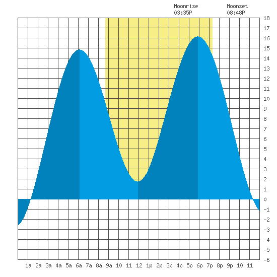 Iliamna Bay tide chart for Sunday, October 10, 2021