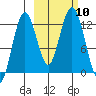 Iliamna Bay tide chart for Sunday, October 10, 2021