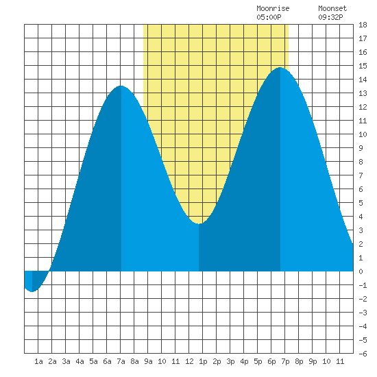 Iliamna Bay tide chart for Monday, October 11, 2021