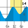 Iliamna Bay tide chart for Thursday, October 14, 2021