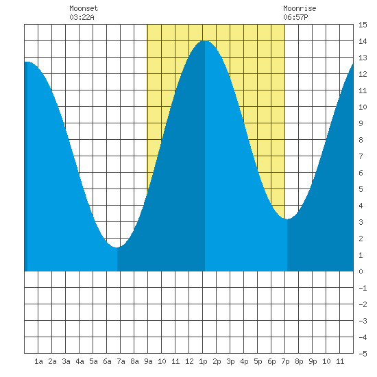 Iliamna Bay tide chart for Saturday, October 16, 2021