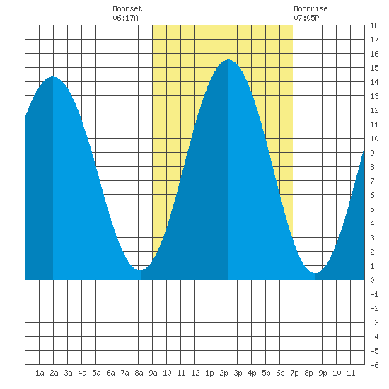Iliamna Bay tide chart for Monday, October 18, 2021