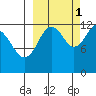 Iliamna Bay tide chart for Friday, October 1, 2021