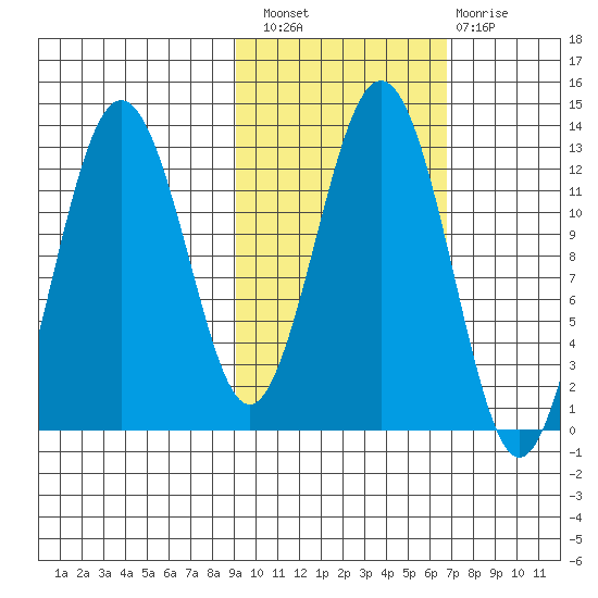 Iliamna Bay tide chart for Thursday, October 21, 2021