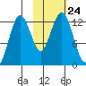 Iliamna Bay tide chart for Sunday, October 24, 2021