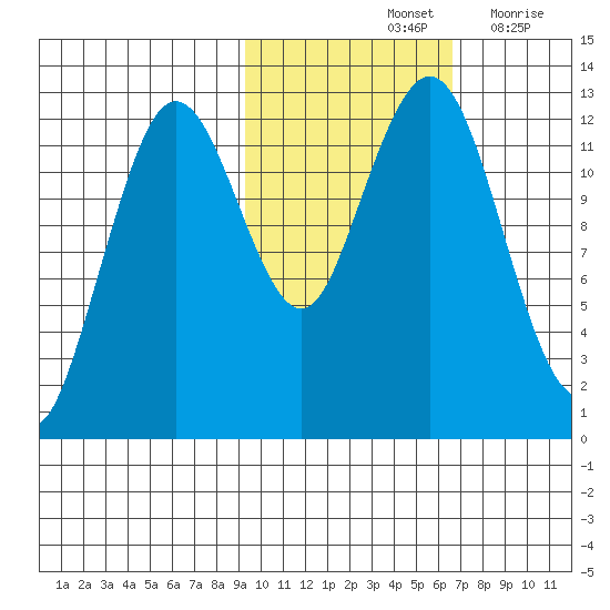 Iliamna Bay tide chart for Monday, October 25, 2021