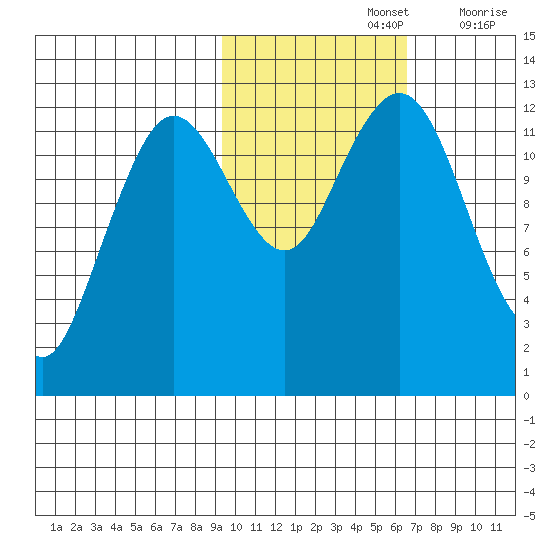 Iliamna Bay tide chart for Tuesday, October 26, 2021